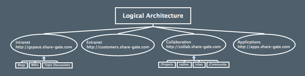 Build a Logical Architecture for a SharePoint Governance Plan