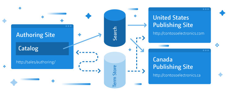 Cross-Site Publishing or XSP