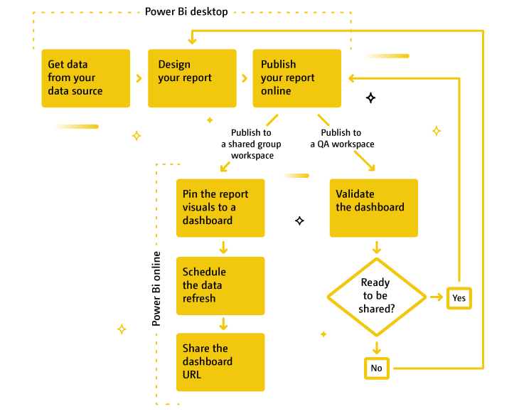 Power BI Dashboard Creation Process
