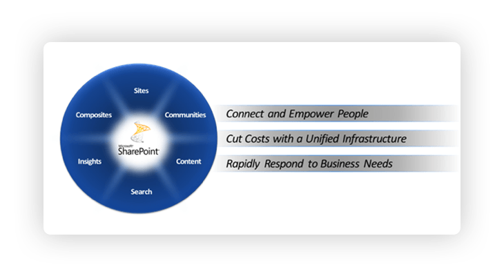 SharePoint pie chart
