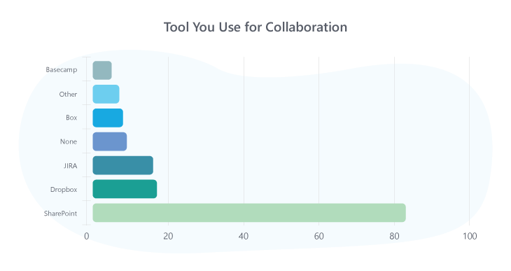 82% of companies used SharePoint for at least some part of their IT solution