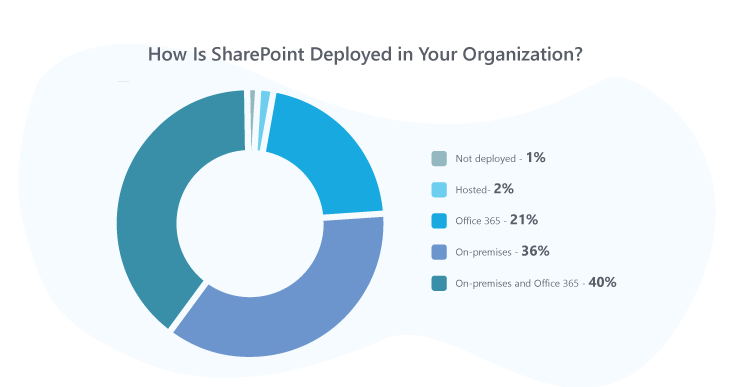 How SharePoint is deployed in organizations