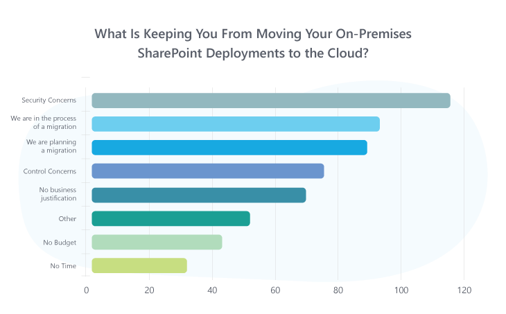 36% of companies continue to remain on SharePoint on-premises