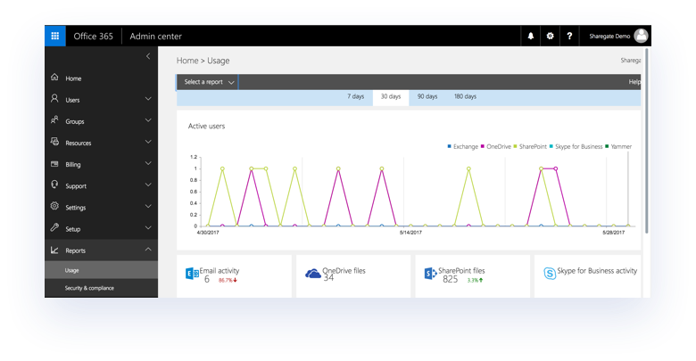 Office 365 Reporting Home Page