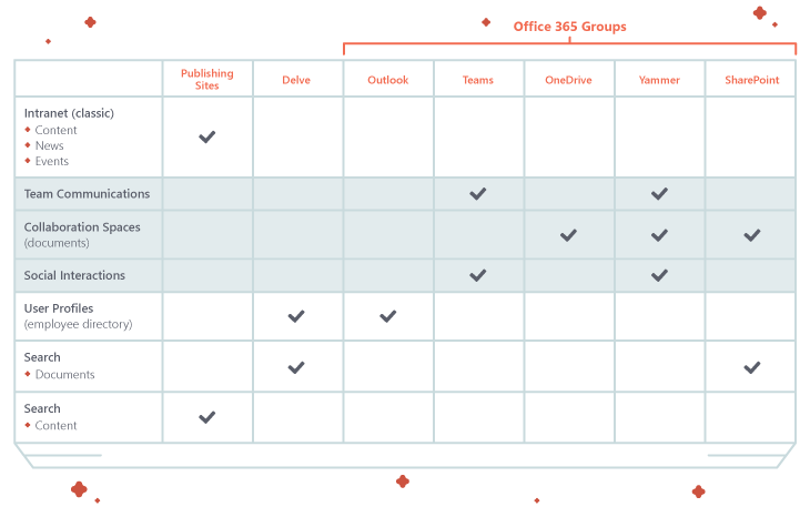 Collaboration in Office 365