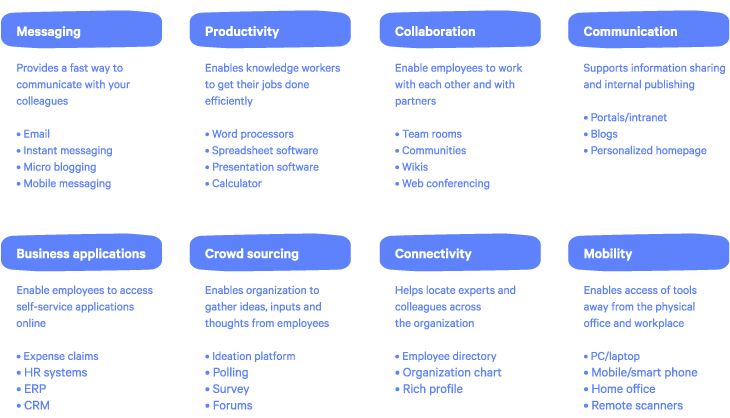 deloitte workplace technology categories