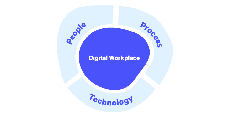 3 ingredients of a digital workplace - people, process, technology