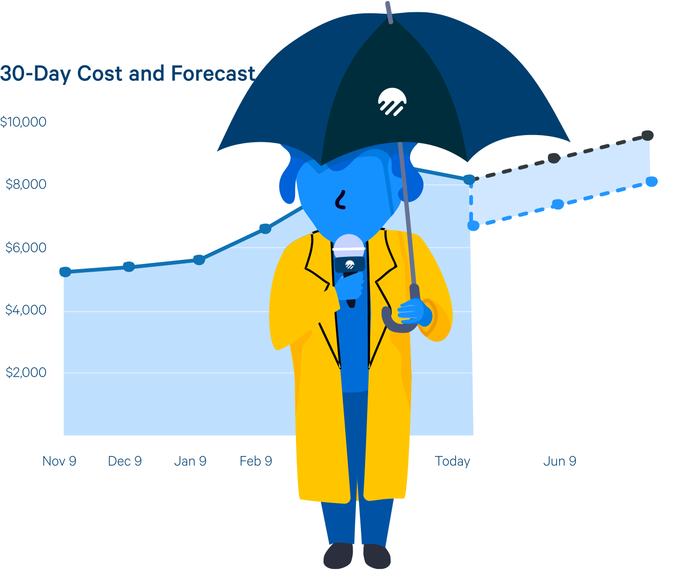 Get a clear forecast of your Azure costs.