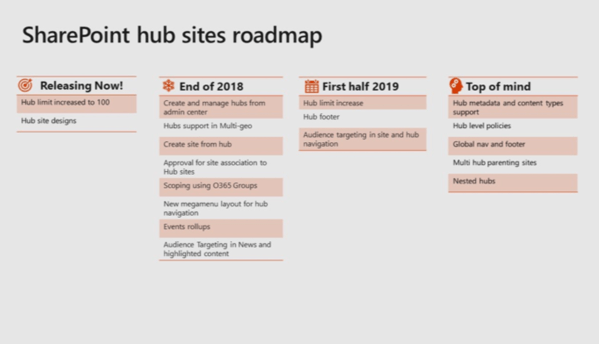 SharePoint hub sites roadmap from Microsoft Ignite 2018