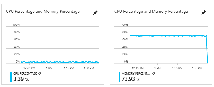 Cloud cost control guide resource utilization graph