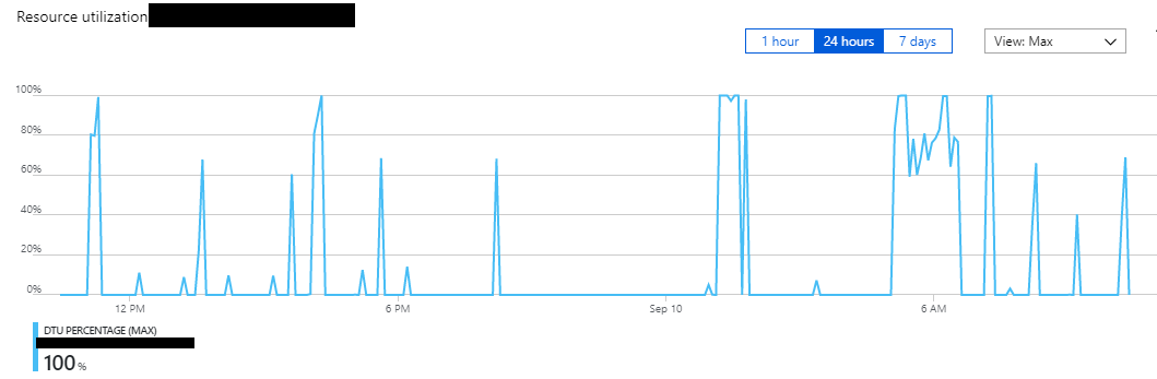 Cloud cost control guide resource utilization graph