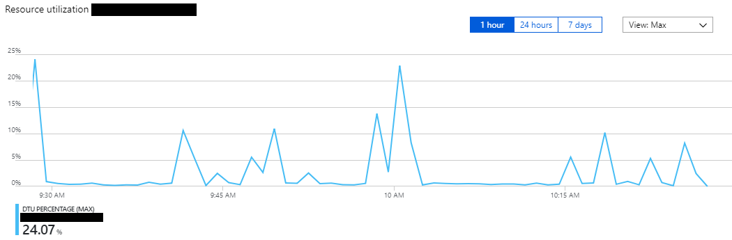 Cloud cost control guide resource utilization graph